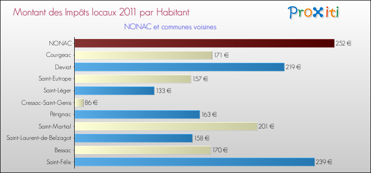 Montant des impôts locaux par Habitant pour NONAC et les communes proches Comparaison des impôts locaux par habitant pour NONAC et les communes voisines