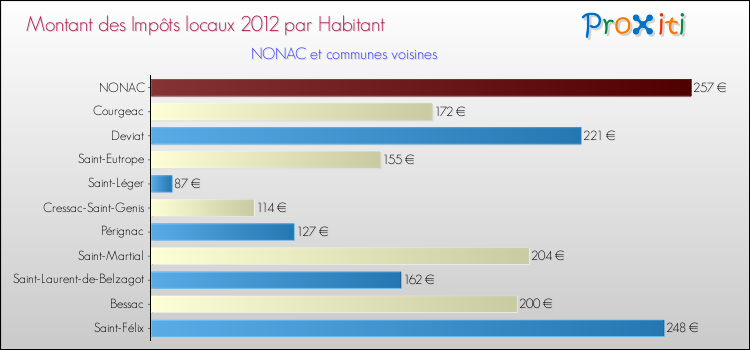 Montant des impôts locaux par Habitant pour NONAC et les communes proches Comparaison des impôts locaux par habitant pour NONAC et les communes voisines