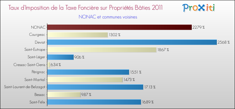 Taux d'imposition de la taxe foncière sur le bati 2011 pour NONAC et les communes proches Comparaison des taux d'imposition de la taxe foncière sur le bati 2011 pour NONAC et les communes voisines