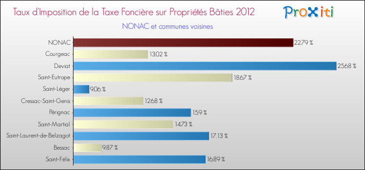 Taux d'imposition de la taxe foncière sur le bati 2012 pour NONAC et les communes proches Comparaison des taux d'imposition de la taxe foncière sur le bati 2012 pour NONAC et les communes voisines