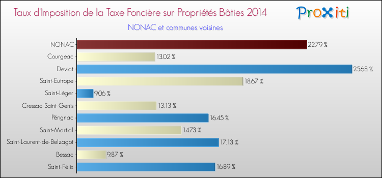 Taux d'imposition de la taxe foncière sur le bati 2014 pour NONAC et les communes proches Comparaison des taux d'imposition de la taxe foncière sur le bati 2014 pour NONAC et les communes voisines