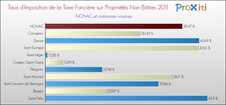 Taux d'imposition de la taxe foncière sur les immeubles et terrains non batis 2011 pour NONAC et les communes proches Comparaison des taux d'imposition de la taxe foncière sur les immeubles et terrains non batis 2011 pour NONAC et les communes voisines
