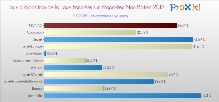 Taux d'imposition de la taxe foncière sur les immeubles et terrains non batis 2012 pour NONAC et les communes proches Comparaison des taux d'imposition de la taxe foncière sur les immeubles et terrains non batis 2012 pour NONAC et les communes voisines