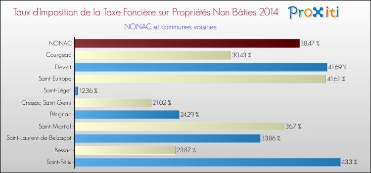 Taux d'imposition de la taxe foncière sur les immeubles et terrains non batis 2014 pour NONAC et les communes proches Comparaison des taux d'imposition de la taxe foncière sur les immeubles et terrains non batis 2014 pour NONAC et les communes voisines