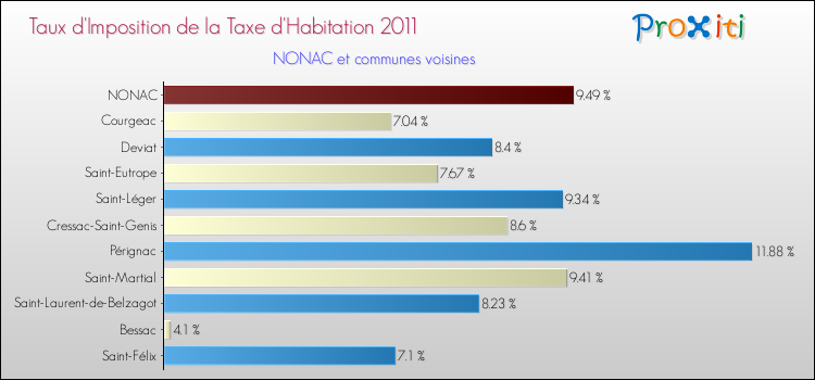 Taux d'imposition de la taxe d'habitation 2011 pour NONAC et les communes proches Comparaison des taux d'imposition de la taxe d'habitation 2011 pour NONAC et les communes voisines