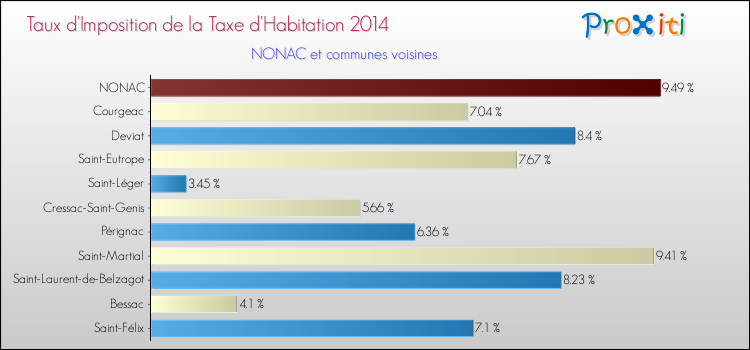 Taux d'imposition de la taxe d'habitation 2014 pour NONAC et les communes proches Comparaison des taux d'imposition de la taxe d'habitation 2014 pour NONAC et les communes voisines