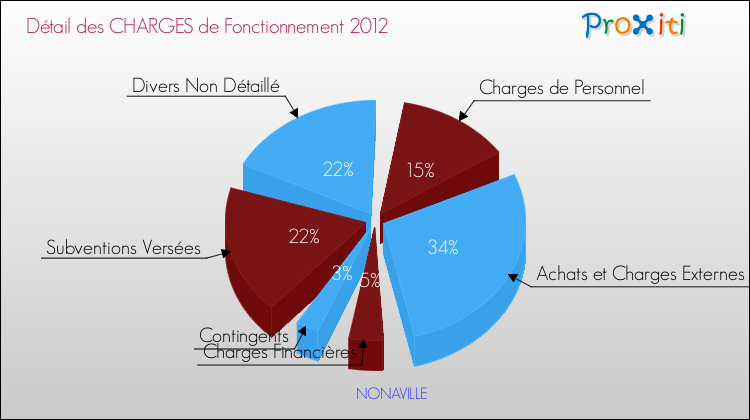 Décomposition des Charges de Fonctionnement 2012 de la commune de NONAVILLE Charges de Fonctionnement 2012 pour la commune de NONAVILLE
