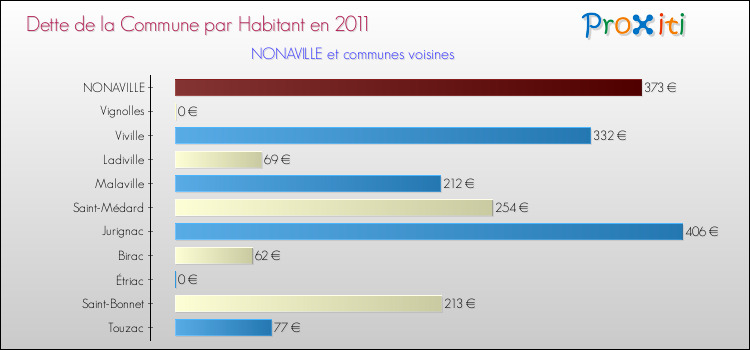 Dette par habitant de la commune en 2011 pour NONAVILLE et les communes proches Comparaison de la dette par habitant de la commune en 2011 pour NONAVILLE et les communes voisines