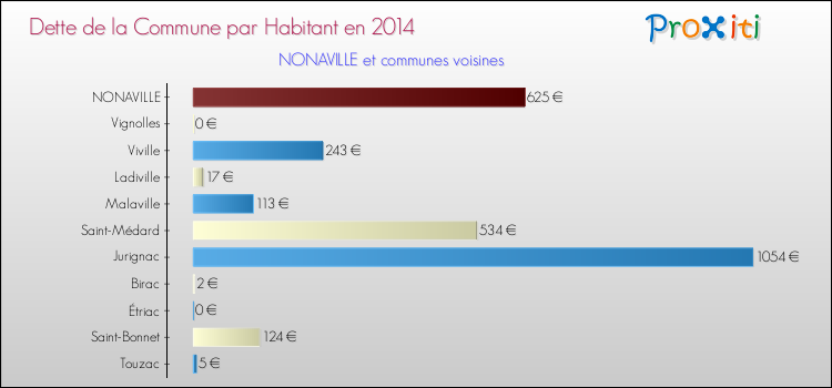 Dette par habitant de la commune en 2014 pour NONAVILLE et les communes proches Comparaison de la dette par habitant de la commune en 2014 pour NONAVILLE et les communes voisines
