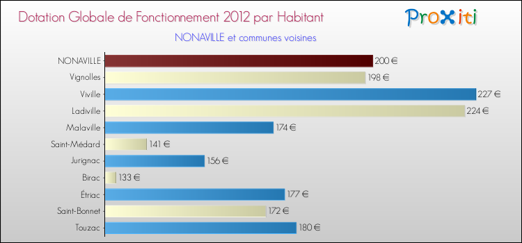 Montant des dotations globales de fonctionnement DGF par Habitant pour NONAVILLE et les communes proches Comparaison des des dotations globales de fonctionnement DGF par habitant pour NONAVILLE et les communes voisines