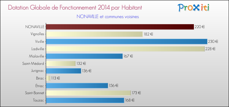 Montant des dotations globales de fonctionnement DGF par Habitant pour NONAVILLE et les communes proches en 2014. Comparaison des des dotations globales de fonctionnement DGF par habitant pour NONAVILLE et les communes voisines en 2014.