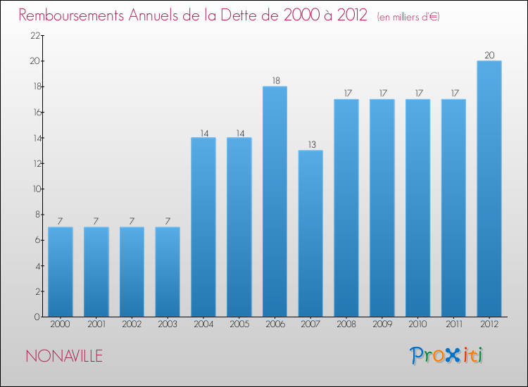 Evolution de l'annuité de la dette pour la commune de NONAVILLE de 2000 à 2012 Annuités de la dette pour NONAVILLE de 2000 à 2012