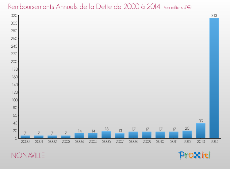 Evolution de l'annuité de la dette pour la commune de NONAVILLE de 2000 à 2014 Annuités de la dette pour NONAVILLE de 2000 à 2014