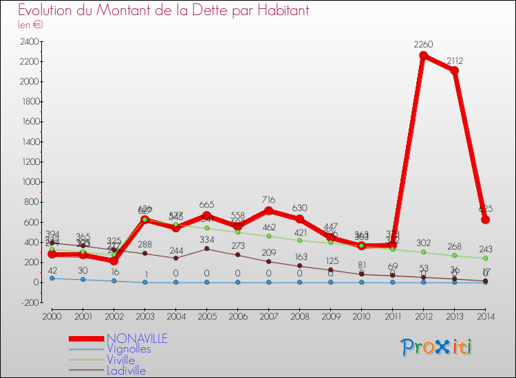 Evolution de la dette par habitant pour la commune de NONAVILLE et les communes proches de 2000 à 2014 Comparaison de la dette par habitant pour NONAVILLE et les communes voisines de 2000 à 2014