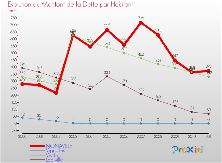Evolution de la dette par habitant pour la commune de NONAVILLE et les communes proches Comparaison de la dette par habitant pour NONAVILLE et les communes voisines