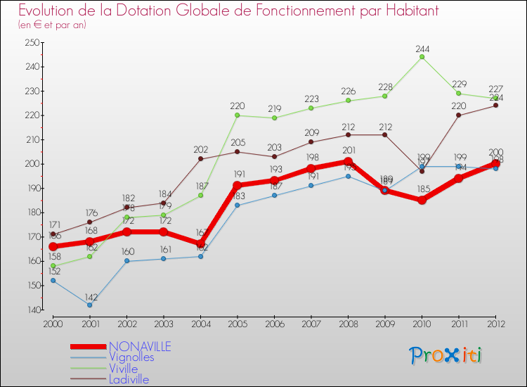 Evolution et montant de la dotation globale de fonctionnement par Habitant pour NONAVILLE et les communes proches Comparaison des dotations globales de fonctionnement par habitant pour NONAVILLE et les communes voisines