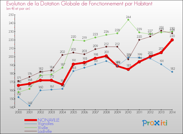 Evolution et montant de la dotation globale de fonctionnement par Habitant pour NONAVILLE et les communes proches de 2000 à 2014. Comparaison des dotations globales de fonctionnement par habitant pour NONAVILLE et les communes voisines de 2000 à 2014.