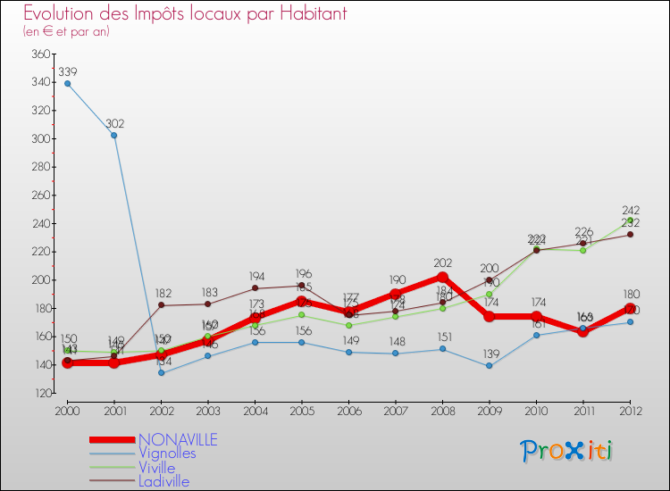 Evolution et montant des impôts locaux par Habitant pour NONAVILLE et les communes proches Comparaison des impôts locaux par habitant pour NONAVILLE et les communes voisines