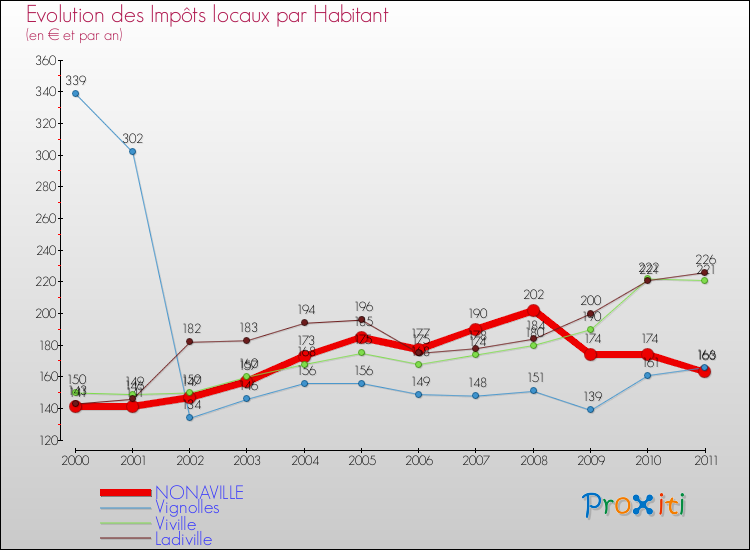 Evolution et montant des impôts locaux par Habitant pour NONAVILLE et les communes proches Comparaison des impôts locaux par habitant pour NONAVILLE et les communes voisines