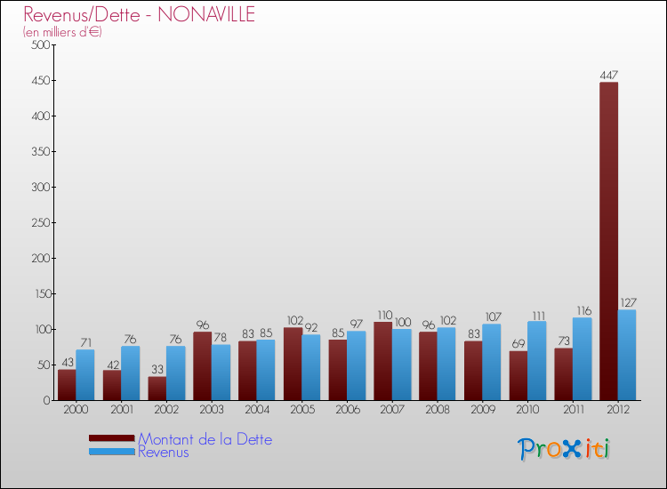 Evolution comparée de la dette et des revenus pour la commune de NONAVILLE de 2000 à 2012 Comparaison de la dette et des revenus pour NONAVILLE de 2000 à 2012