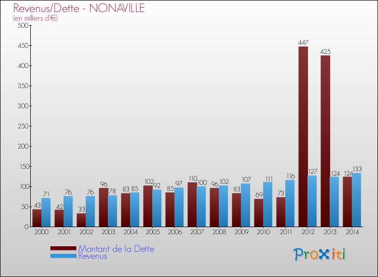 Evolution comparée de la dette et des revenus pour la commune de NONAVILLE de 2000 à 2014 Comparaison de la dette et des revenus pour NONAVILLE de 2000 à 2014