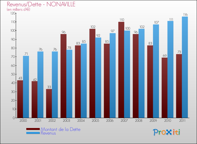 Evolution comparée de la dette et des revenus pour la commune de NONAVILLE de 2000 à 2011 Comparaison de la dette et des revenus pour NONAVILLE de 2000 à 2011