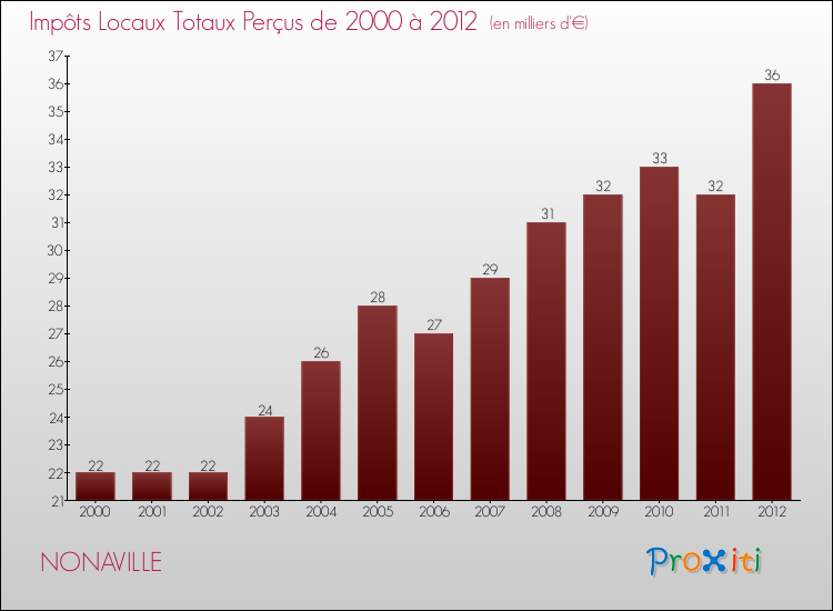 Evolution des Impôts Locaux pour la commune de NONAVILLE de 2000 à 2012 Evolution des Impôts Locaux pour NONAVILLE de 2000 à 2012