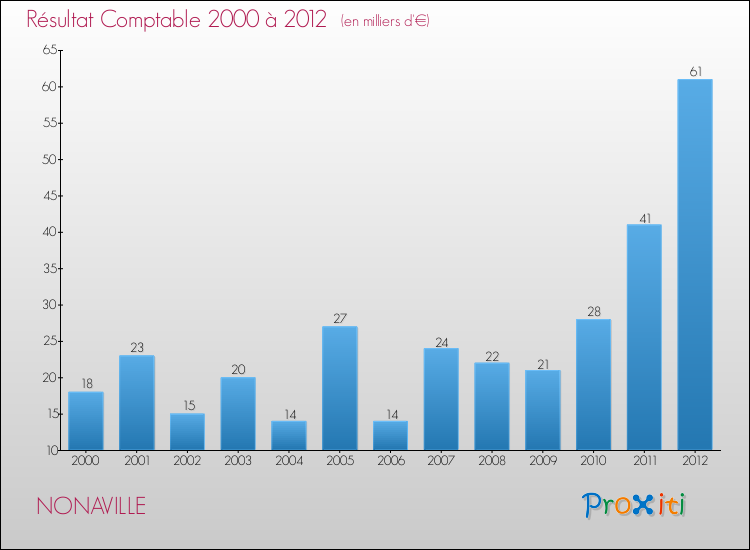Evolution du résultat comptable pour la commune de NONAVILLE de 2000 à 2012 Evolution du résultat comptable pour NONAVILLE de 2000 à 2012