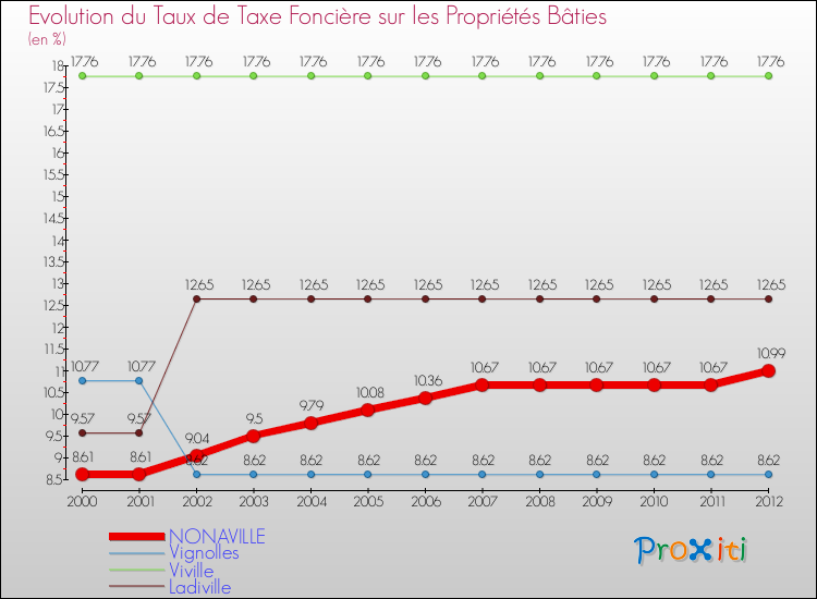 Evolution du taux de la taxe foncière sur le bati pour NONAVILLE et les communes proches de 2000 à 2012 Comparaison des taux de taxe foncière sur le bati pour NONAVILLE et les communes voisines de 2000 à 2012