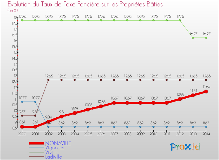 Evolution du taux de la taxe foncière sur le bati pour NONAVILLE et les communes proches de 2000 à 2014 Comparaison des taux de taxe foncière sur le bati pour NONAVILLE et les communes voisines de 2000 à 2014