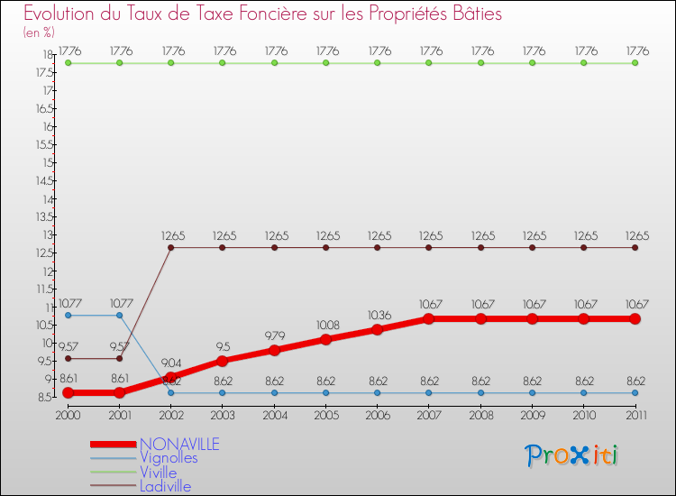 Evolution du taux de la taxe foncière sur le bati pour NONAVILLE et les communes proches Comparaison des taux de taxe foncière sur le bati pour NONAVILLE et les communes voisines