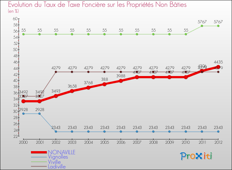 Evolution du taux de la taxe foncière sur les immeubles et terrains non batis pour NONAVILLE et les communes proches de 2000 à 2012 Comparaison des taux de la taxe foncière sur les immeubles et terrains non batis pour NONAVILLE et les communes voisines de 2000 à 2012