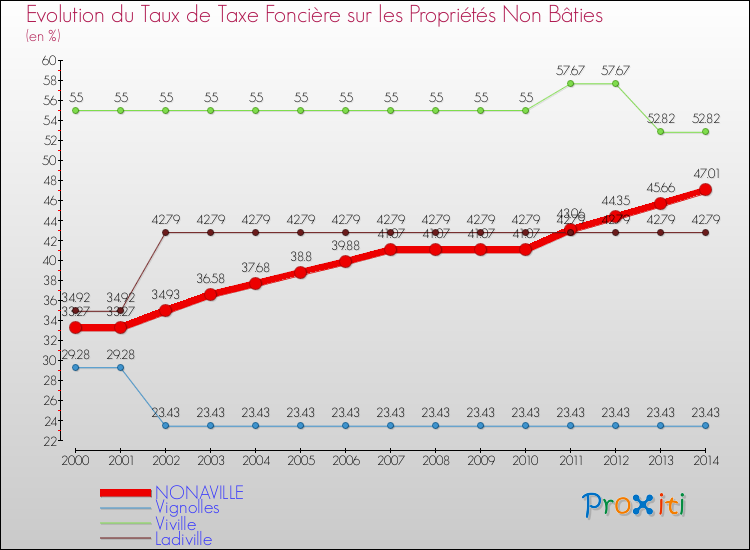 Evolution du taux de la taxe foncière sur les immeubles et terrains non batis pour NONAVILLE et les communes proches de 2000 à 2014 Comparaison des taux de la taxe foncière sur les immeubles et terrains non batis pour NONAVILLE et les communes voisines de 2000 à 2014