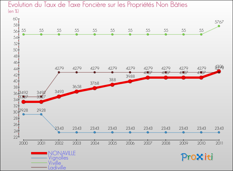 Evolution du taux de la taxe foncière sur les immeubles et terrains non batis pour NONAVILLE et les communes proches Comparaison des taux de la taxe foncière sur les immeubles et terrains non batis pour NONAVILLE et les communes voisines