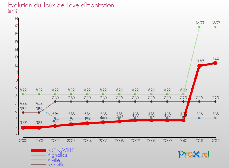 Evolution du taux de la taxe d'habitation pour NONAVILLE et les communes proches Comparaison des taux de la taxe d'habitation pour NONAVILLE et les communes voisines