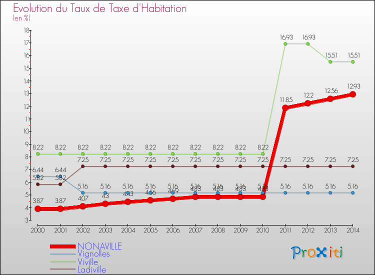 Evolution du taux de la taxe d'habitation pour NONAVILLE et les communes proches de 2000 à 2014 Comparaison des taux de la taxe d'habitation pour NONAVILLE et les communes voisines de 2000 à 2014