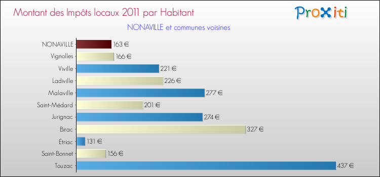 Montant des impôts locaux par Habitant pour NONAVILLE et les communes proches Comparaison des impôts locaux par habitant pour NONAVILLE et les communes voisines