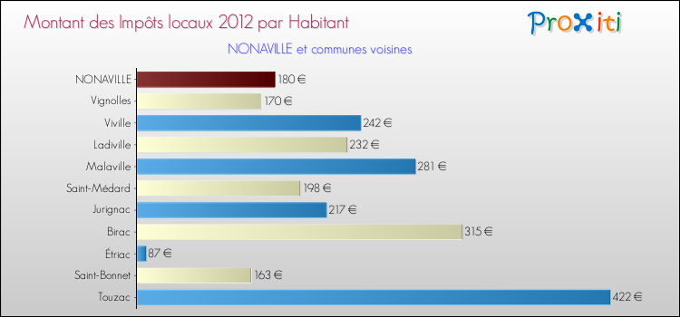 Montant des impôts locaux par Habitant pour NONAVILLE et les communes proches Comparaison des impôts locaux par habitant pour NONAVILLE et les communes voisines