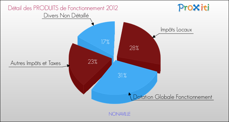Décomposition du Budget de Fonctionnement 2012 de la commune de NONAVILLE Budget de Fonctionnement 2012 pour la commune de NONAVILLE