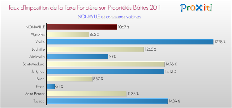 Taux d'imposition de la taxe foncière sur le bati 2011 pour NONAVILLE et les communes proches Comparaison des taux d'imposition de la taxe foncière sur le bati 2011 pour NONAVILLE et les communes voisines