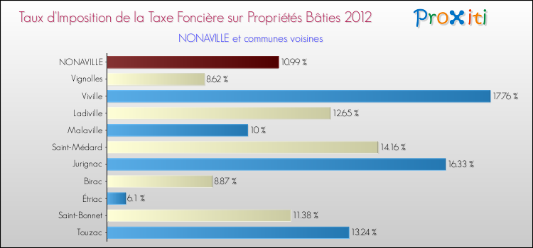 Taux d'imposition de la taxe foncière sur le bati 2012 pour NONAVILLE et les communes proches Comparaison des taux d'imposition de la taxe foncière sur le bati 2012 pour NONAVILLE et les communes voisines