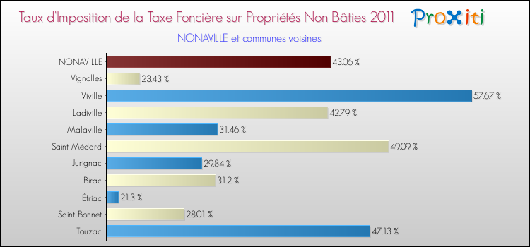 Taux d'imposition de la taxe foncière sur les immeubles et terrains non batis 2011 pour NONAVILLE et les communes proches Comparaison des taux d'imposition de la taxe foncière sur les immeubles et terrains non batis 2011 pour NONAVILLE et les communes voisines