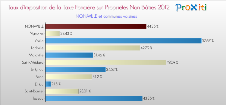 Taux d'imposition de la taxe foncière sur les immeubles et terrains non batis 2012 pour NONAVILLE et les communes proches Comparaison des taux d'imposition de la taxe foncière sur les immeubles et terrains non batis 2012 pour NONAVILLE et les communes voisines