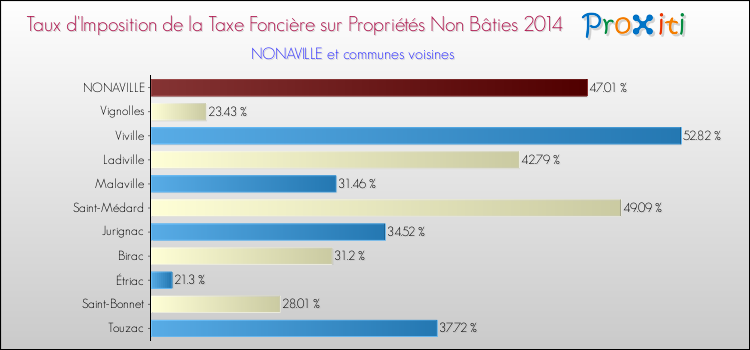 Taux d'imposition de la taxe foncière sur les immeubles et terrains non batis 2014 pour NONAVILLE et les communes proches Comparaison des taux d'imposition de la taxe foncière sur les immeubles et terrains non batis 2014 pour NONAVILLE et les communes voisines
