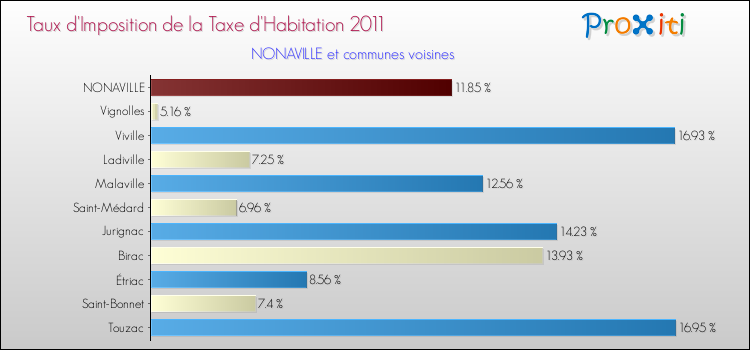 Taux d'imposition de la taxe d'habitation 2011 pour NONAVILLE et les communes proches Comparaison des taux d'imposition de la taxe d'habitation 2011 pour NONAVILLE et les communes voisines