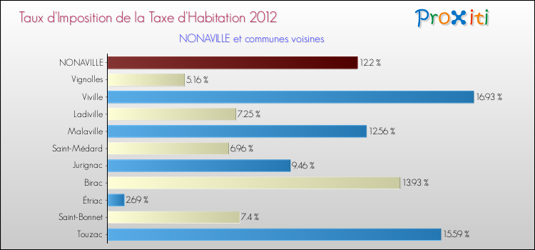 Taux d'imposition de la taxe d'habitation 2012 pour NONAVILLE et les communes proches Comparaison des taux d'imposition de la taxe d'habitation 2012 pour NONAVILLE et les communes voisines