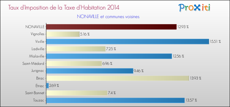 Taux d'imposition de la taxe d'habitation 2014 pour NONAVILLE et les communes proches Comparaison des taux d'imposition de la taxe d'habitation 2014 pour NONAVILLE et les communes voisines