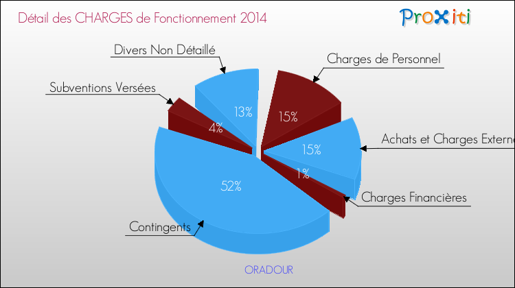Décomposition des Charges de Fonctionnement 2014 de la commune de ORADOUR Charges de Fonctionnement 2014 pour la commune de ORADOUR