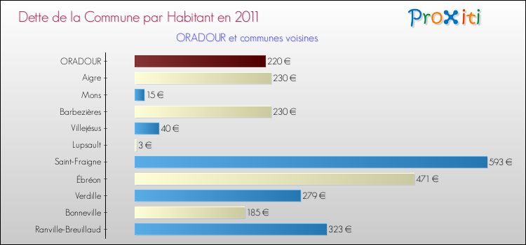 Dette par habitant de la commune en 2011 pour ORADOUR et les communes proches Comparaison de la dette par habitant de la commune en 2011 pour ORADOUR et les communes voisines