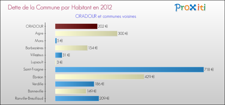 Dette par habitant de la commune en 2012 pour ORADOUR et les communes proches Comparaison de la dette par habitant de la commune en 2012 pour ORADOUR et les communes voisines